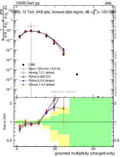 Plot of j.nch.g in 13000 GeV pp collisions