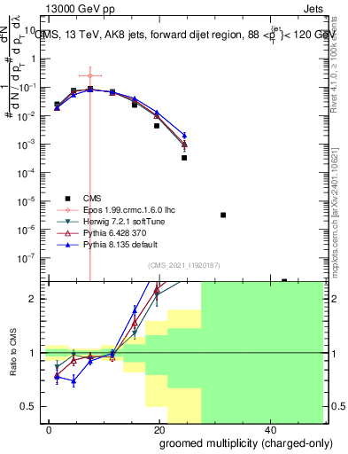 Plot of j.nch.g in 13000 GeV pp collisions