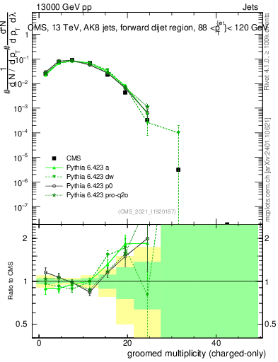 Plot of j.nch.g in 13000 GeV pp collisions