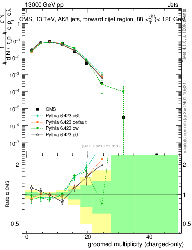 Plot of j.nch.g in 13000 GeV pp collisions
