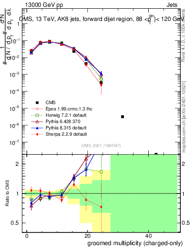 Plot of j.nch.g in 13000 GeV pp collisions