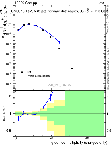 Plot of j.nch.g in 13000 GeV pp collisions