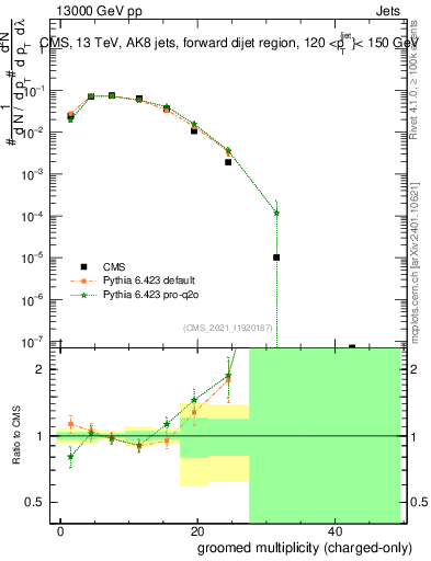 Plot of j.nch.g in 13000 GeV pp collisions