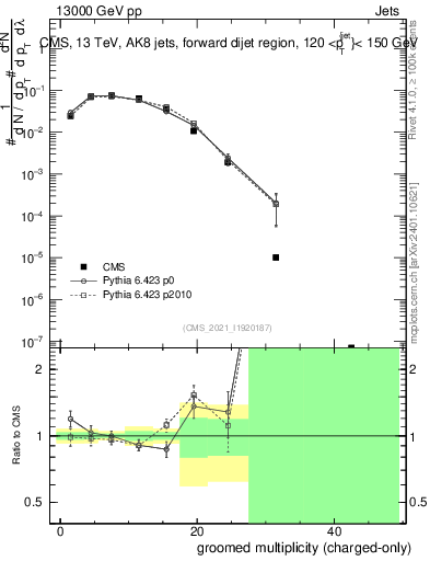 Plot of j.nch.g in 13000 GeV pp collisions