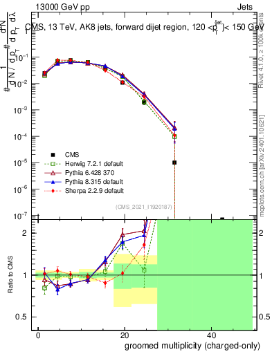 Plot of j.nch.g in 13000 GeV pp collisions