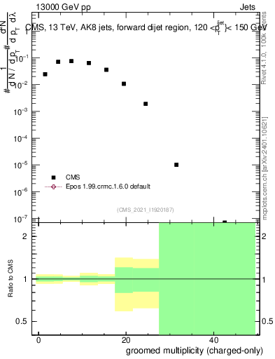 Plot of j.nch.g in 13000 GeV pp collisions