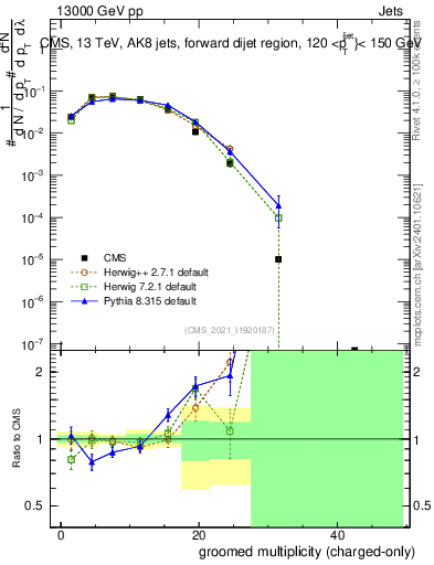 Plot of j.nch.g in 13000 GeV pp collisions