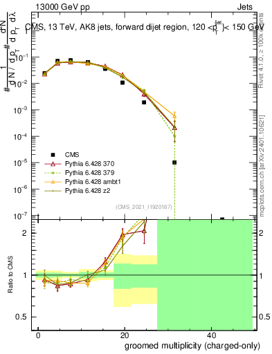 Plot of j.nch.g in 13000 GeV pp collisions