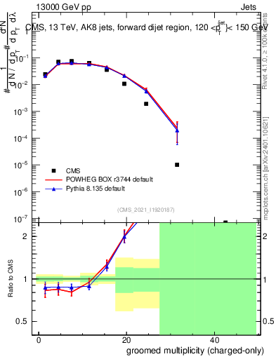 Plot of j.nch.g in 13000 GeV pp collisions