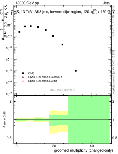 Plot of j.nch.g in 13000 GeV pp collisions