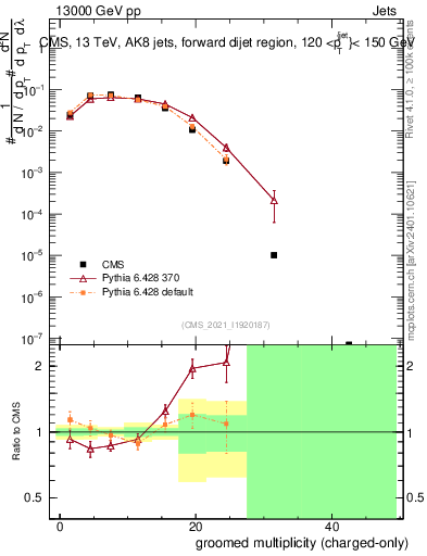 Plot of j.nch.g in 13000 GeV pp collisions