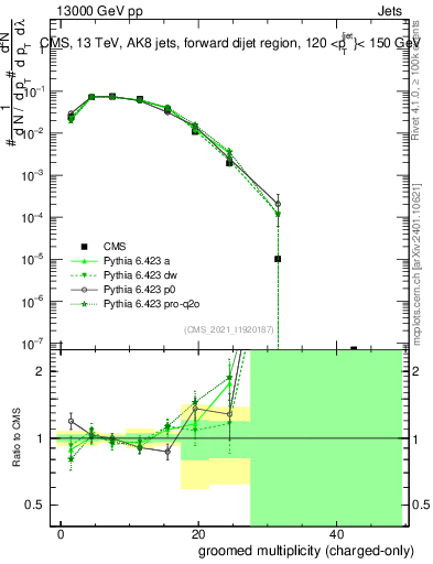 Plot of j.nch.g in 13000 GeV pp collisions