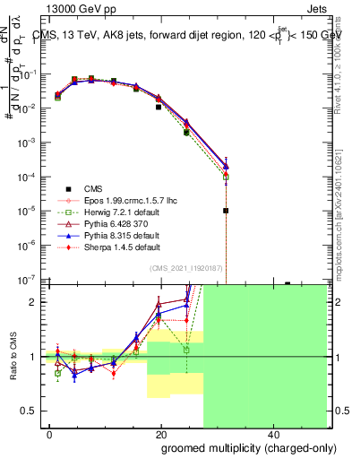 Plot of j.nch.g in 13000 GeV pp collisions
