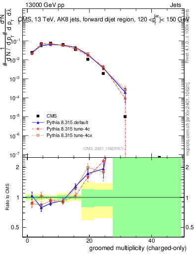 Plot of j.nch.g in 13000 GeV pp collisions