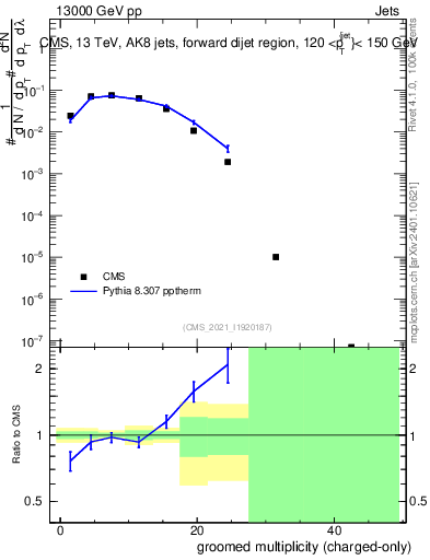 Plot of j.nch.g in 13000 GeV pp collisions