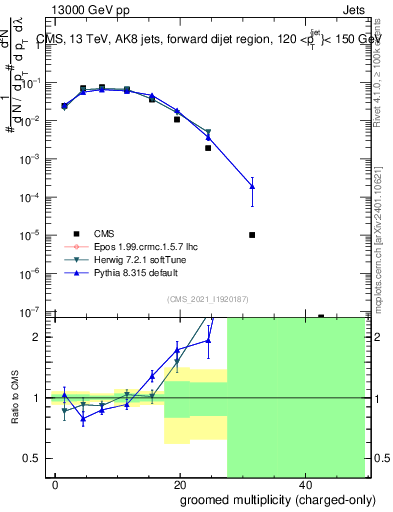 Plot of j.nch.g in 13000 GeV pp collisions