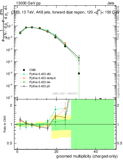 Plot of j.nch.g in 13000 GeV pp collisions