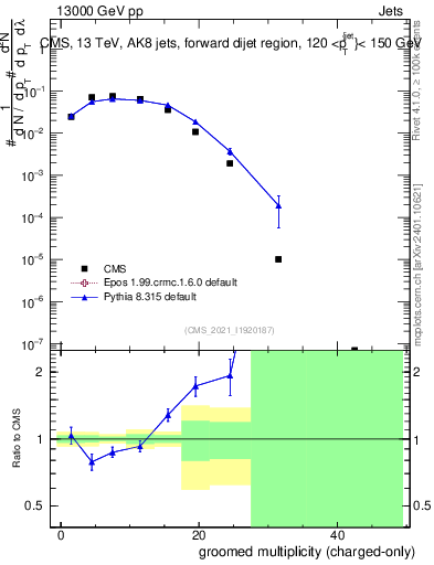 Plot of j.nch.g in 13000 GeV pp collisions