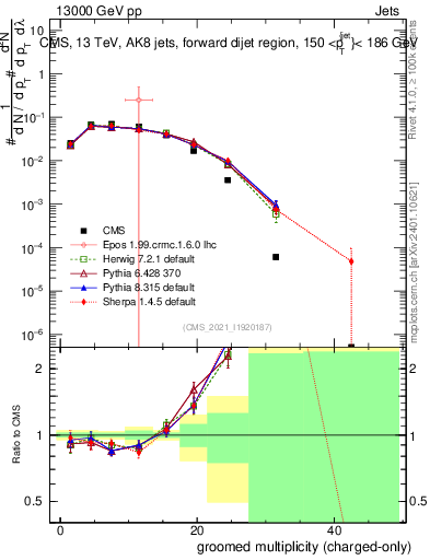 Plot of j.nch.g in 13000 GeV pp collisions