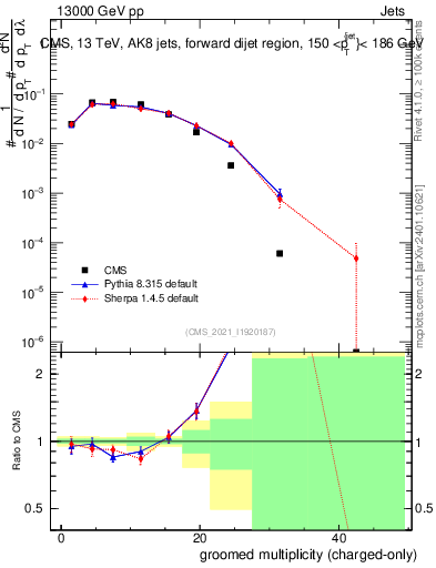 Plot of j.nch.g in 13000 GeV pp collisions