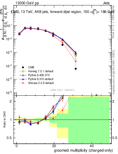Plot of j.nch.g in 13000 GeV pp collisions