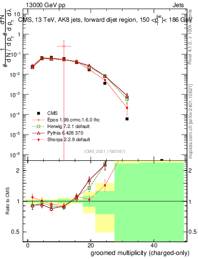 Plot of j.nch.g in 13000 GeV pp collisions