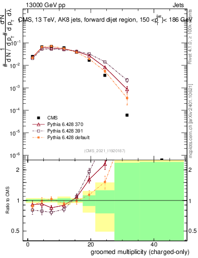 Plot of j.nch.g in 13000 GeV pp collisions