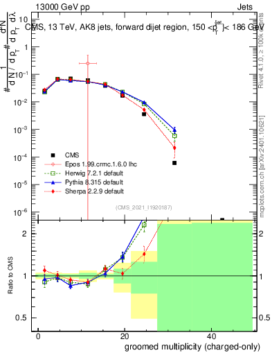 Plot of j.nch.g in 13000 GeV pp collisions