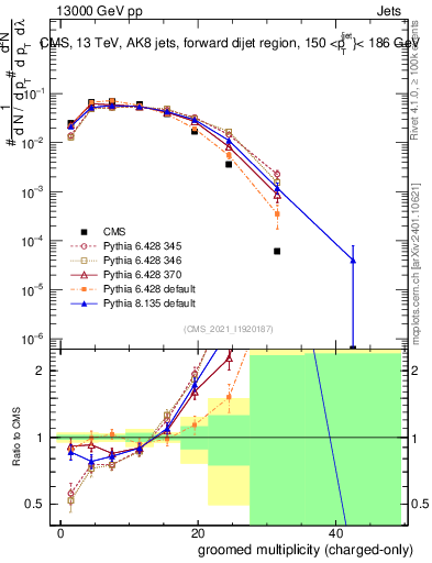 Plot of j.nch.g in 13000 GeV pp collisions