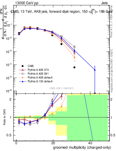 Plot of j.nch.g in 13000 GeV pp collisions