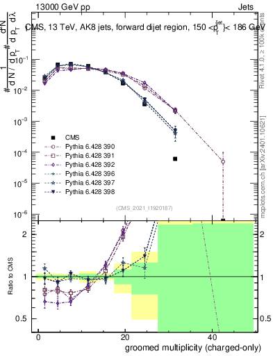 Plot of j.nch.g in 13000 GeV pp collisions