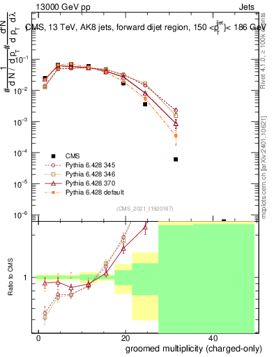 Plot of j.nch.g in 13000 GeV pp collisions