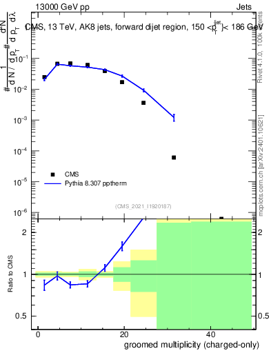 Plot of j.nch.g in 13000 GeV pp collisions