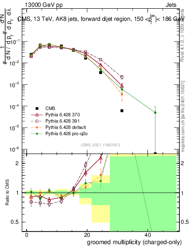 Plot of j.nch.g in 13000 GeV pp collisions