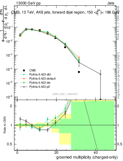 Plot of j.nch.g in 13000 GeV pp collisions