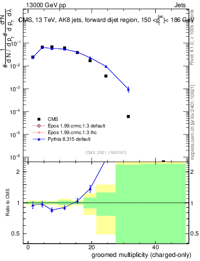 Plot of j.nch.g in 13000 GeV pp collisions