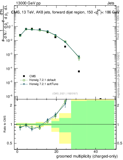 Plot of j.nch.g in 13000 GeV pp collisions