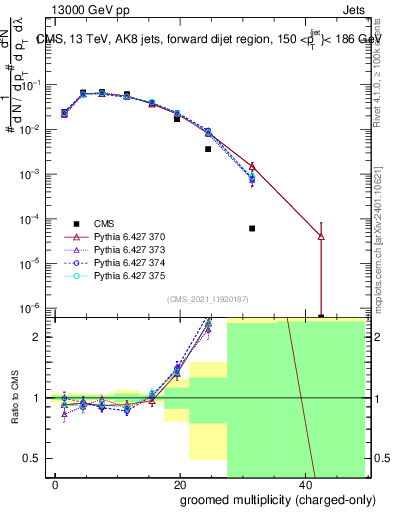 Plot of j.nch.g in 13000 GeV pp collisions