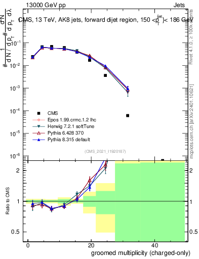 Plot of j.nch.g in 13000 GeV pp collisions
