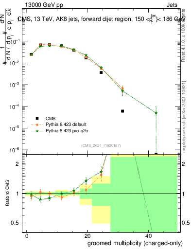 Plot of j.nch.g in 13000 GeV pp collisions