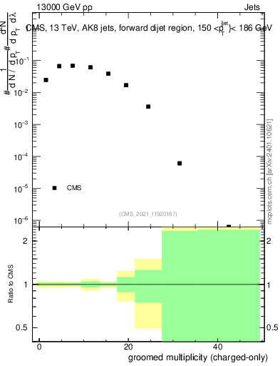 Plot of j.nch.g in 13000 GeV pp collisions