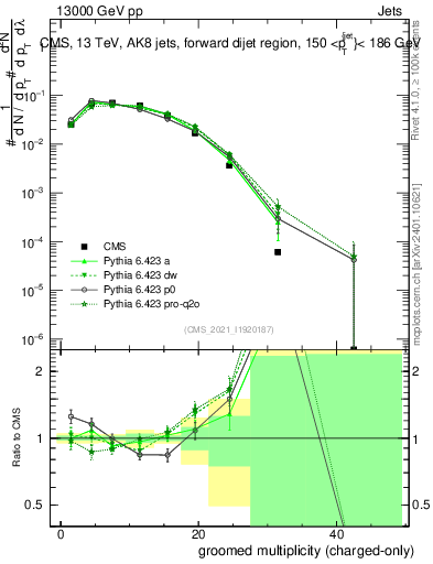 Plot of j.nch.g in 13000 GeV pp collisions