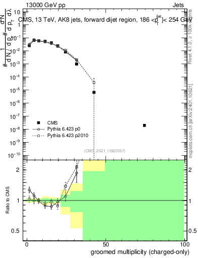Plot of j.nch.g in 13000 GeV pp collisions
