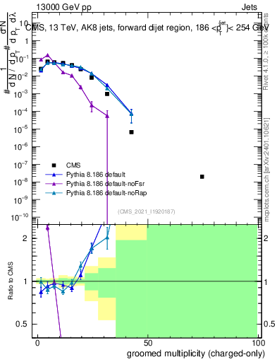 Plot of j.nch.g in 13000 GeV pp collisions