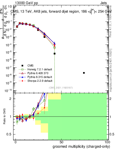 Plot of j.nch.g in 13000 GeV pp collisions