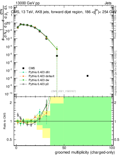 Plot of j.nch.g in 13000 GeV pp collisions