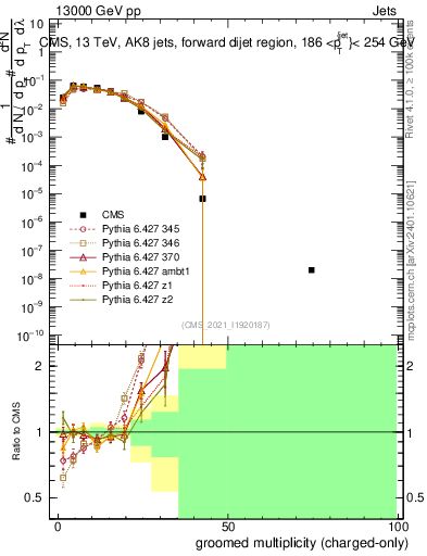 Plot of j.nch.g in 13000 GeV pp collisions