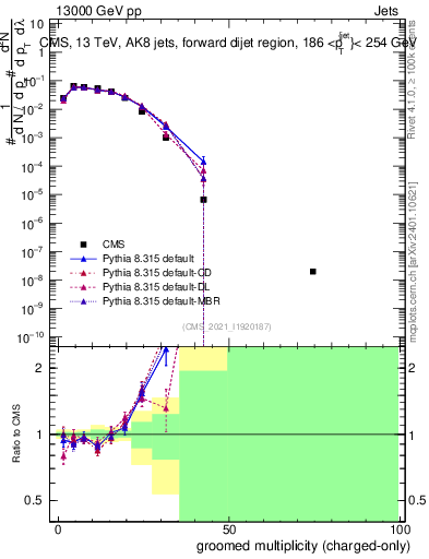 Plot of j.nch.g in 13000 GeV pp collisions