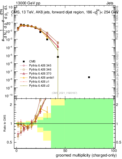 Plot of j.nch.g in 13000 GeV pp collisions
