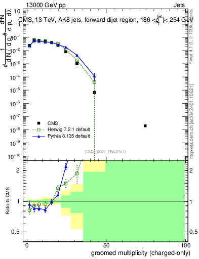 Plot of j.nch.g in 13000 GeV pp collisions